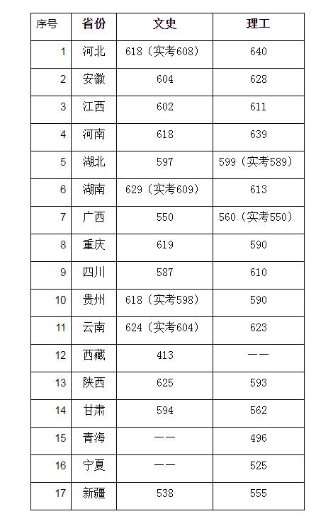 中國(guó)傳媒大學(xué)分?jǐn)?shù)線
