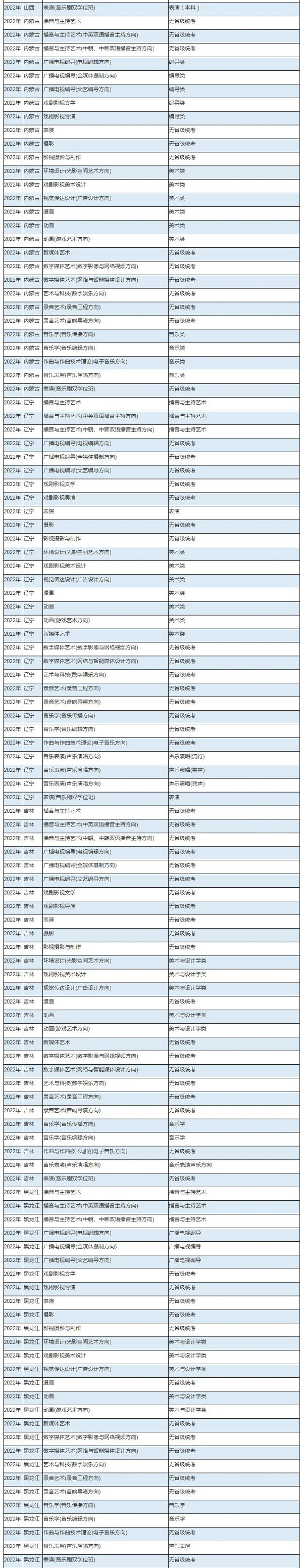 中傳統考子科類對照關系